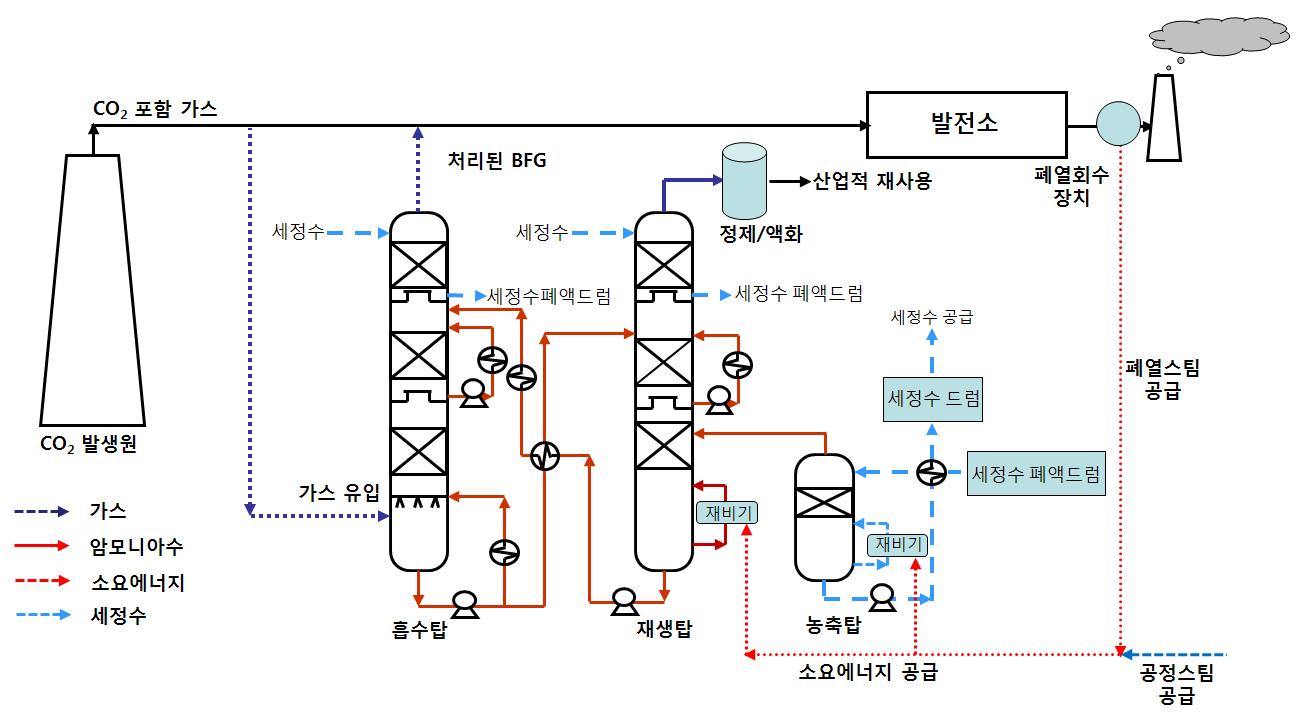 암모니아수를 이용한 CO2 포집 공정 전체 모식도