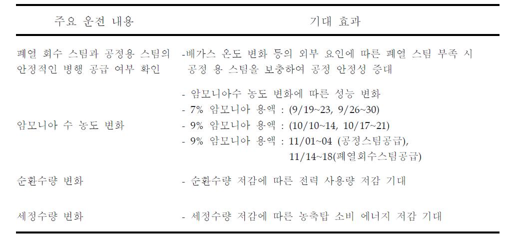 1000 Nm3/hr 급 CO2 포집 설비 주요 운전 내용