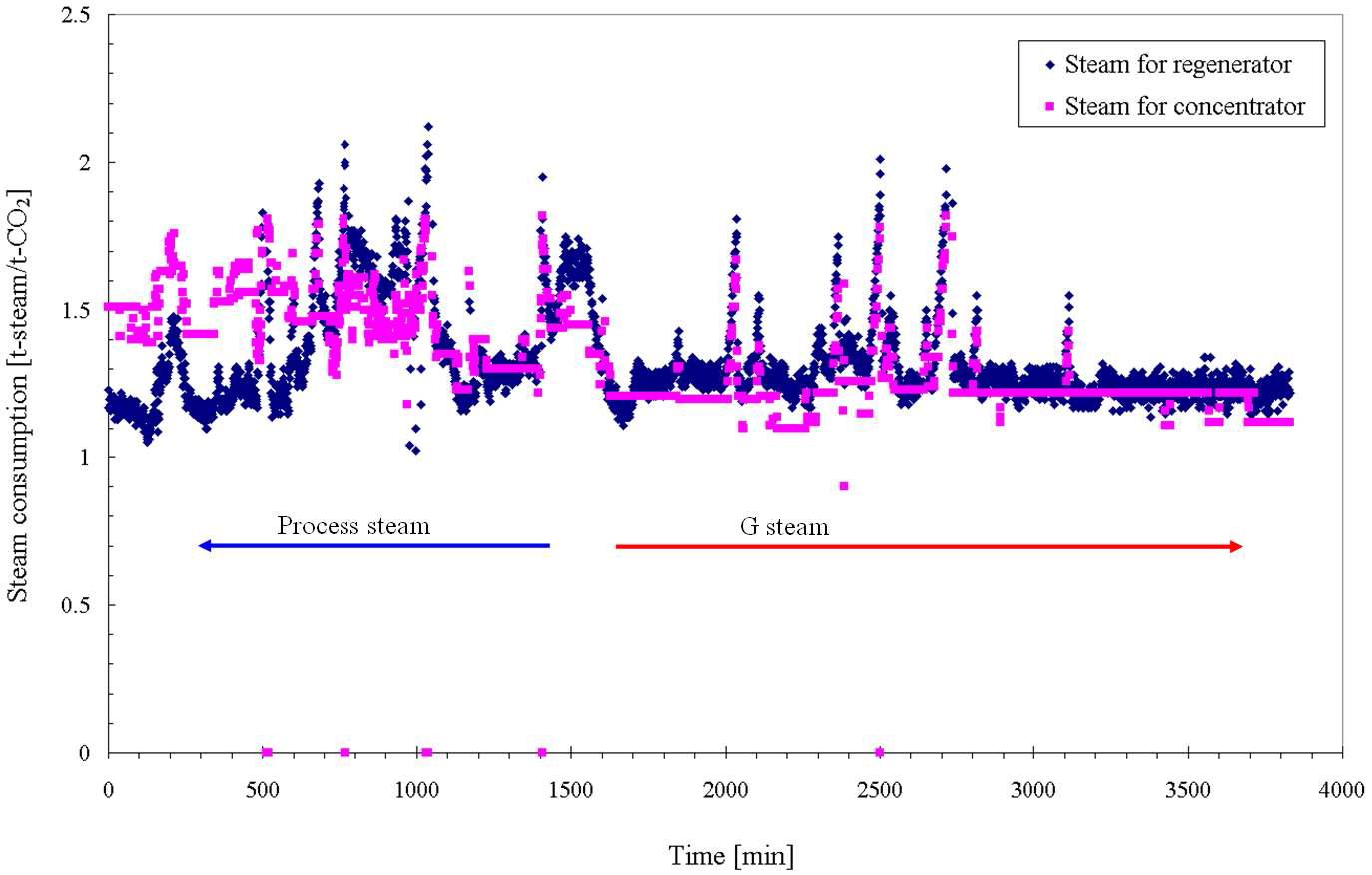 Process steam과 G steam을 사용했을 때 재생탑과 농축탑의 steam 사용량