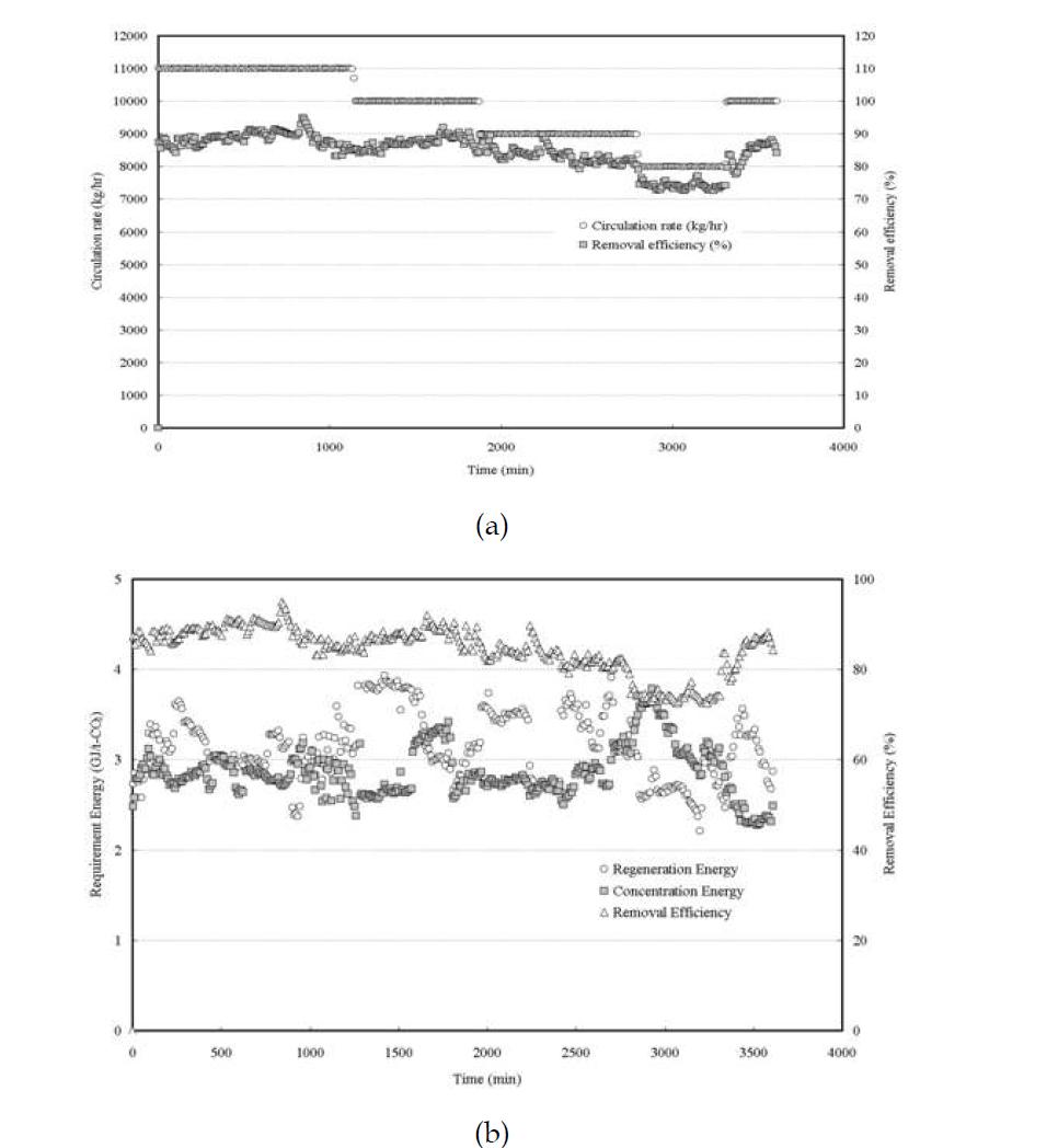 7% 암모니아수를 이용한 순환수량에 따른 CO2회수율(a) 및 소비에너지 변화(b)