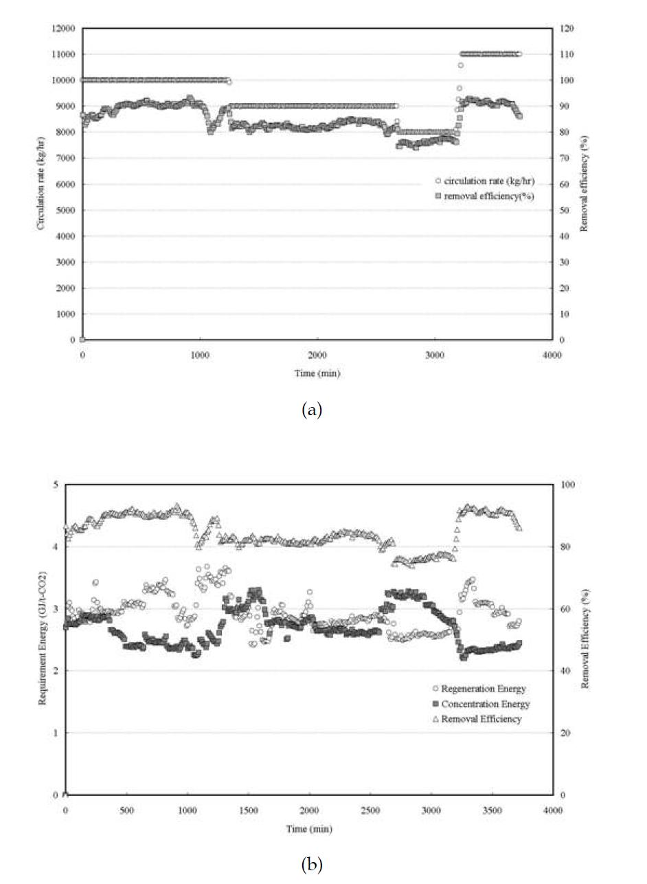 9% 암모니아수를 이용한 순환수량에 따른 CO2 회수율(a) 및 소비에너지(b)