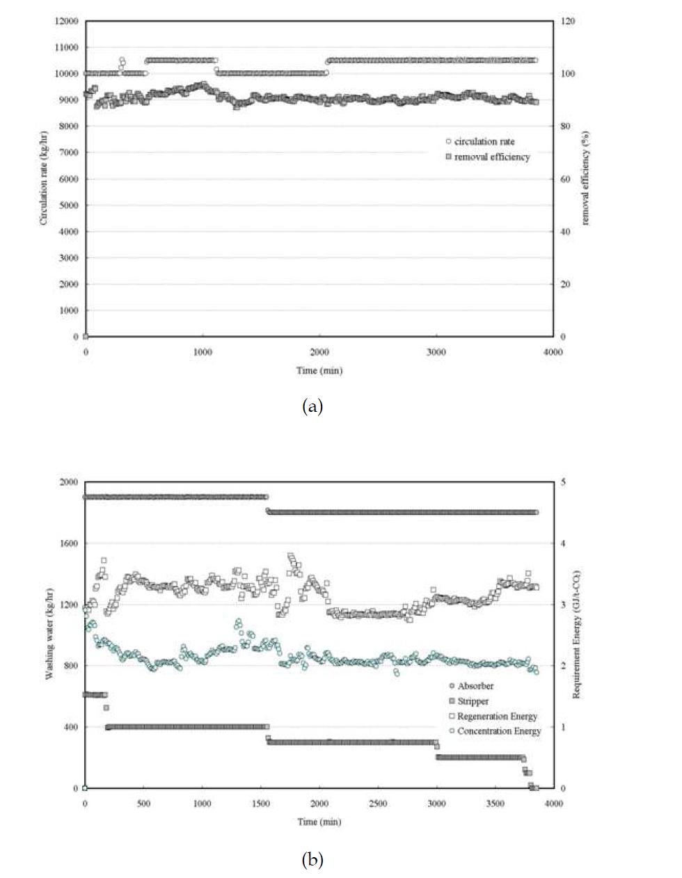 9% 암모니아수를 이용한 세정수량에 따른 CO2 회수율(a) 및 소비에너지(b)