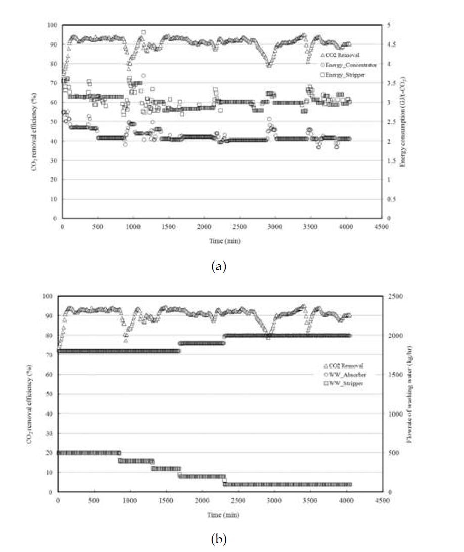 9% 암모니아수를 이용한 세정수량에 따른 CO2 회수율(a) 및 소비에너지(b)