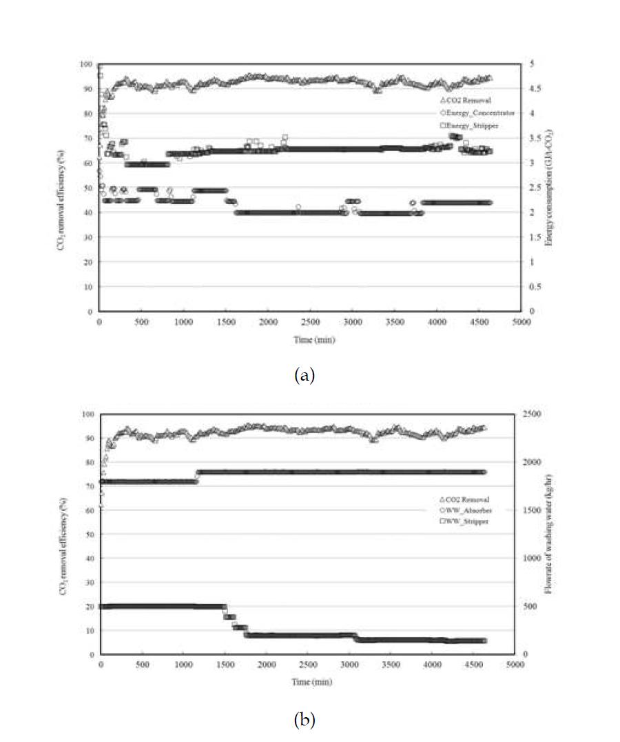 9% 암모니아수를 이용한 세정수량에 따른 CO2 회수율 및 소비에너지 (폐열 회수 스팀 사용)