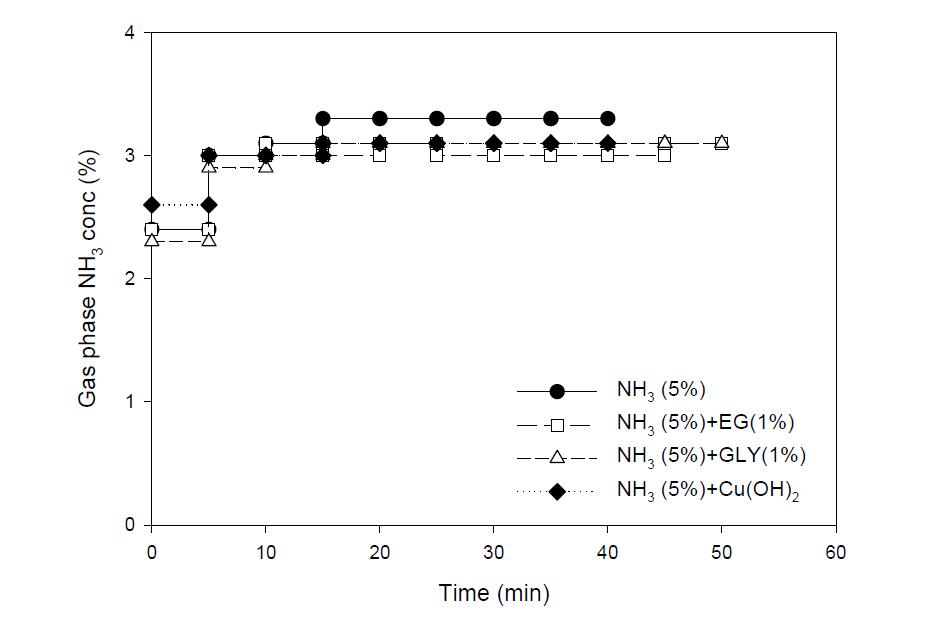 첨가제 주입에 따른 암모니아휘발 농도 변화