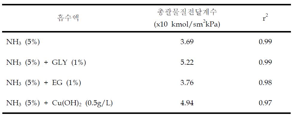 첨가제 주입에 따른 총괄물질전달계수의 변화