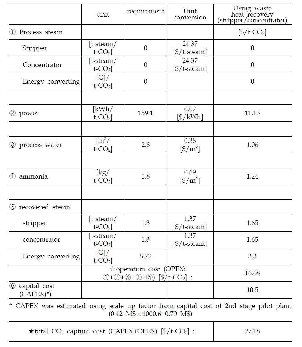 1,000Nm3/hr 급 CO2 포집 설비 운전 결과를 바탕으로 한 경제성 평가