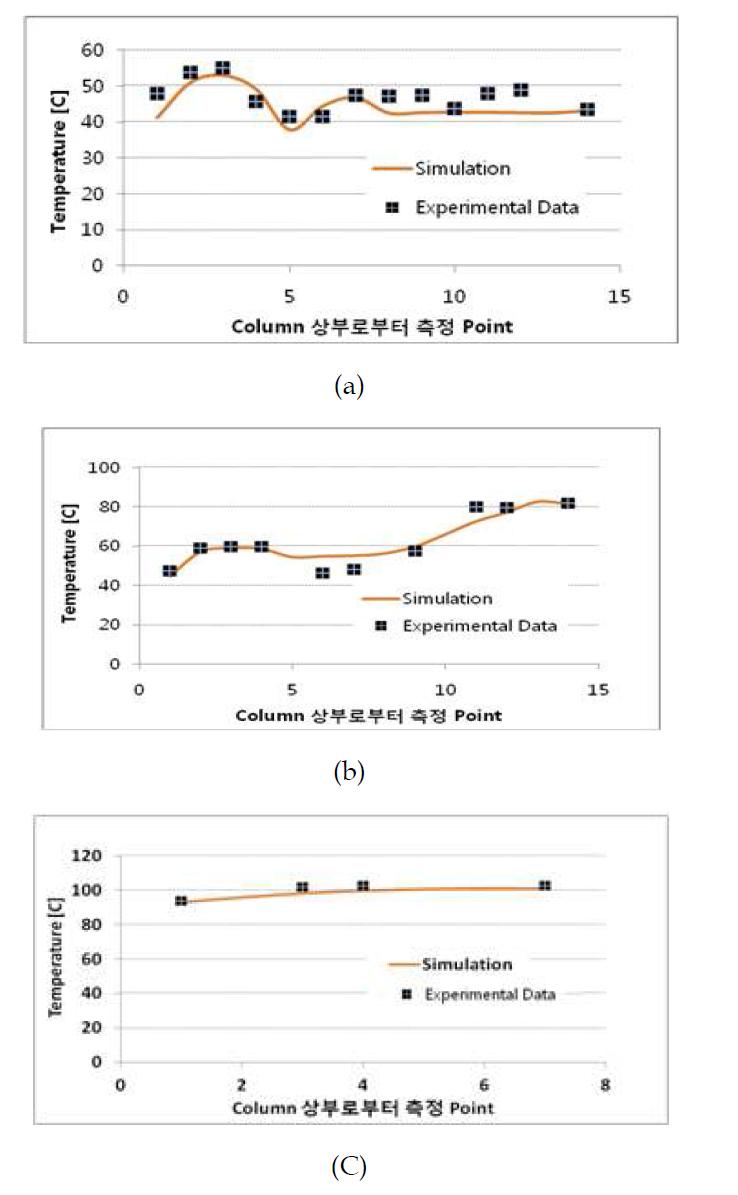 Aspen Plus를 이용한 CO2 포집 공정 모사기의 성능 평가.