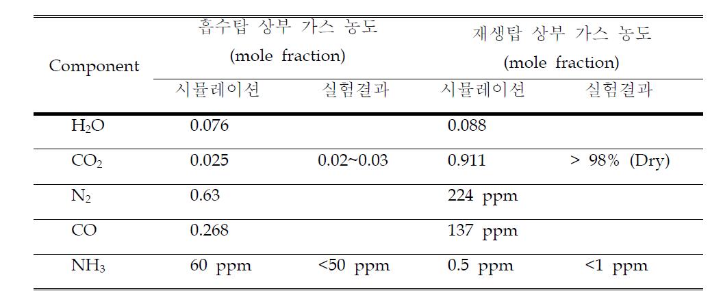 흡수탑, 재생탑 상부 가스 조성