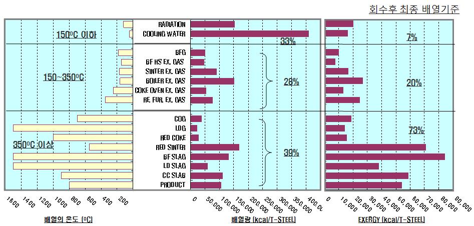 제철공정의 폐열분포도