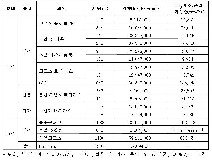 주요 폐열원의 온도 및 CO2 포집/회수 가능규모