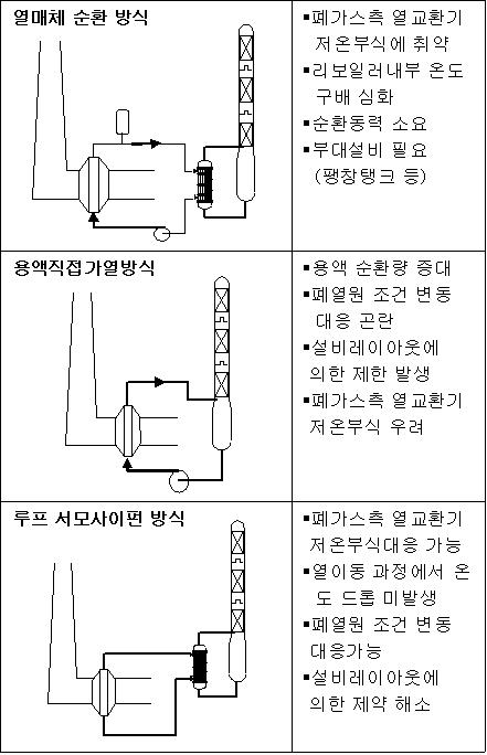 Comparison of heat transfer systems