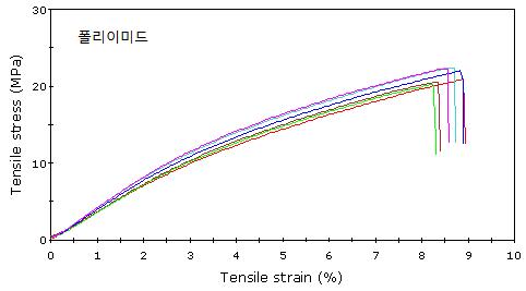 폴리이미드 나노섬유 물성