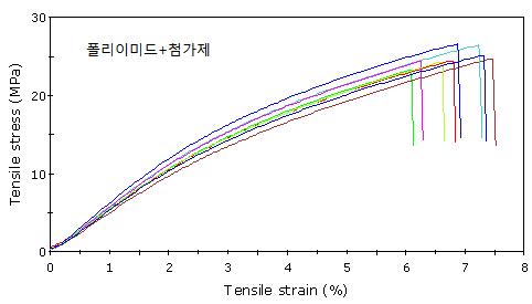 첨가제를 포함한 폴리이미드 나노섬유 물성