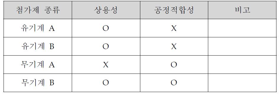 친수화 첨가제의 상용성 및 공정 적합성