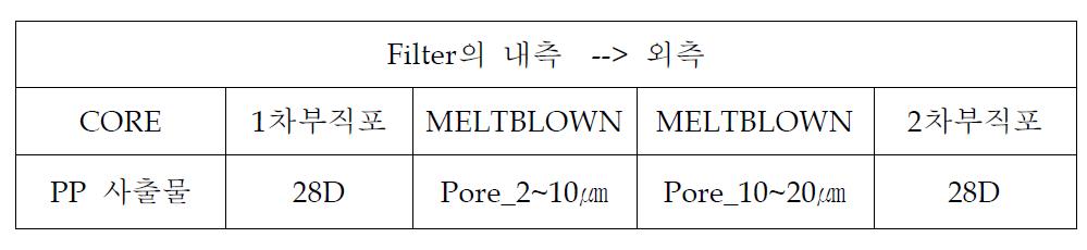 Winding 공정의 소재 구조