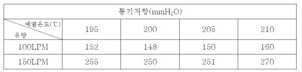 Roller 의 온도 변화에 따른 여과필터의 통기저항 측정값