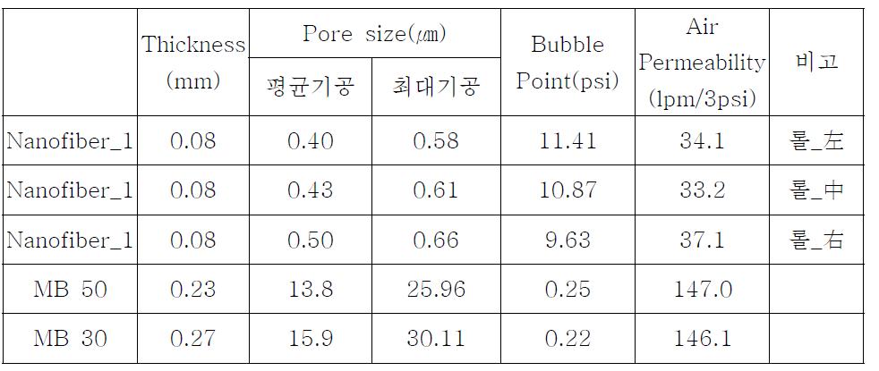 복합여재의 기공사이즈