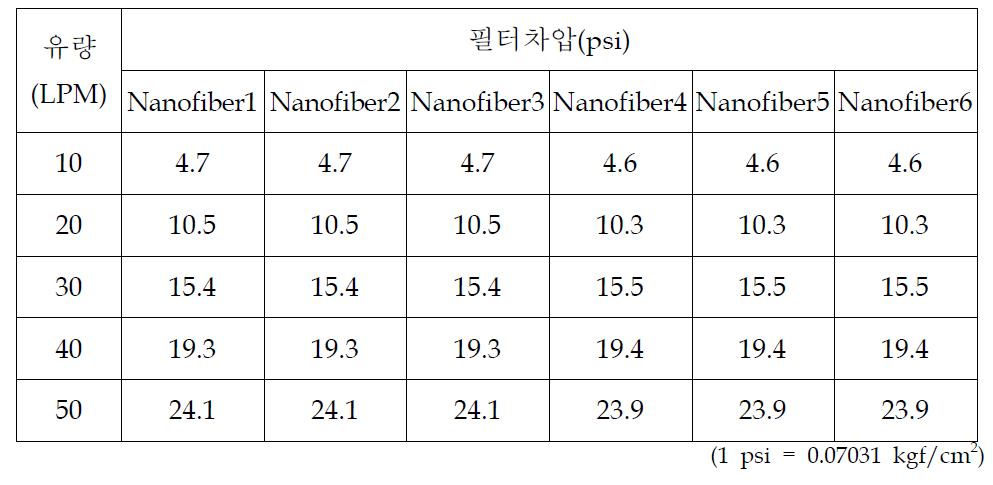 복합나노필터의 차압측정