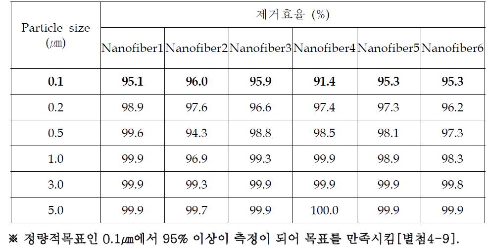 나노복합필터의 제거효율