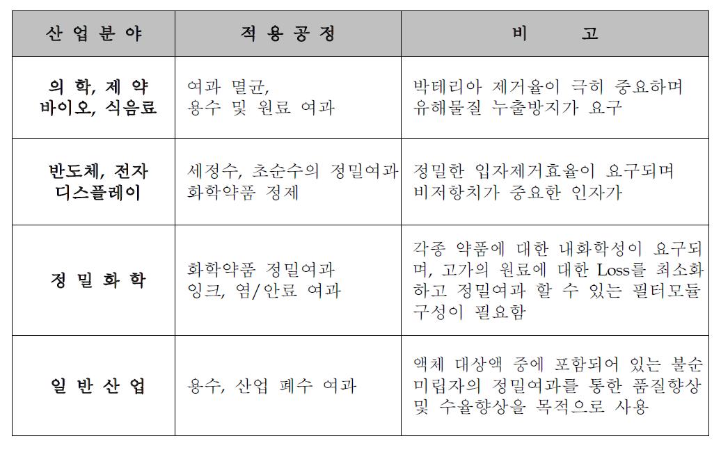 정밀여과필터의 산업별 적용공정 예