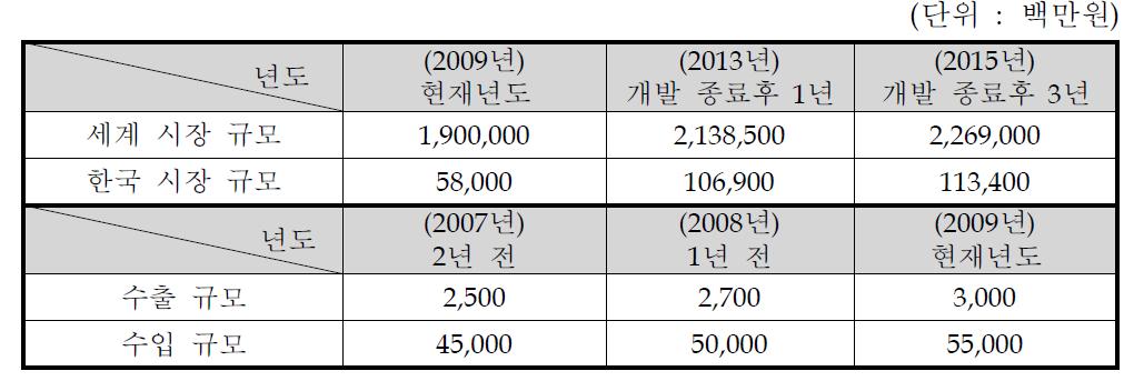 국내 • 외 시장 규모 및 수출 • 입 현황