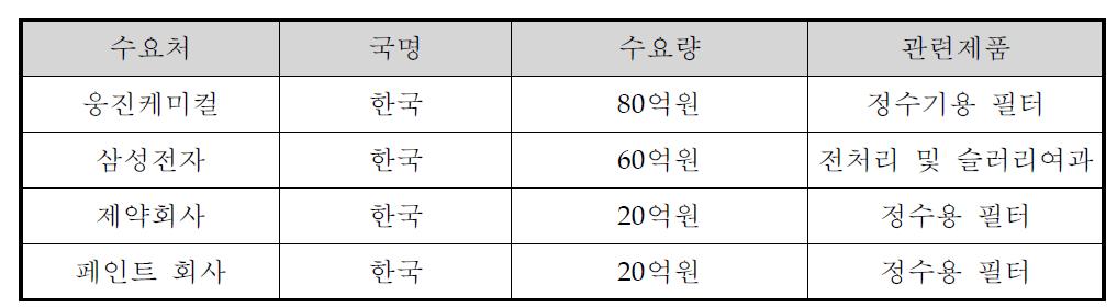 국내 • 외 주요 수요처 현황