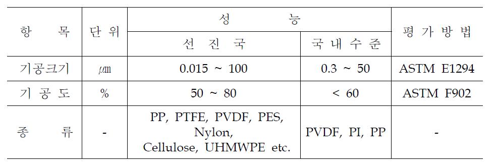 여과재 제조 국내외 기술수준 비교