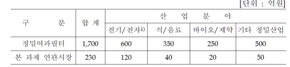 국내 정밀여과필터 시장규모 분석