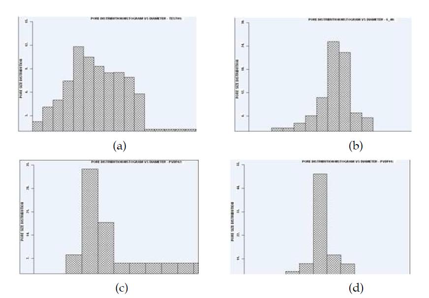 각 물질 전기방사 나노섬유 웹의 기공 분포 그래프: (a) Nylon 6, (b) PAN, (c) PVDF(A), (d) PVDF(S)