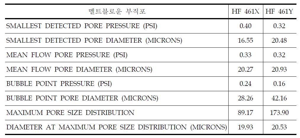 멜트블로운 부직포의 PMI 결과