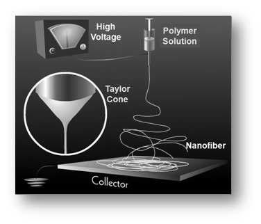 Basic of electrospinning