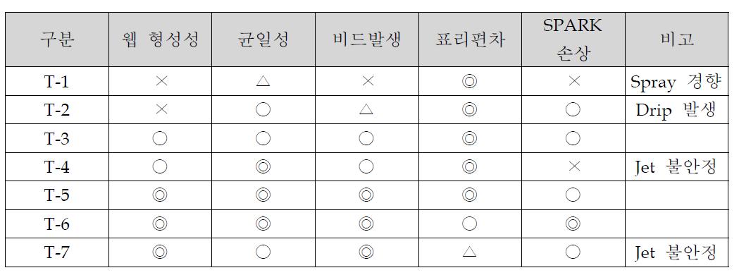 PVDF의 전기방사 공정성