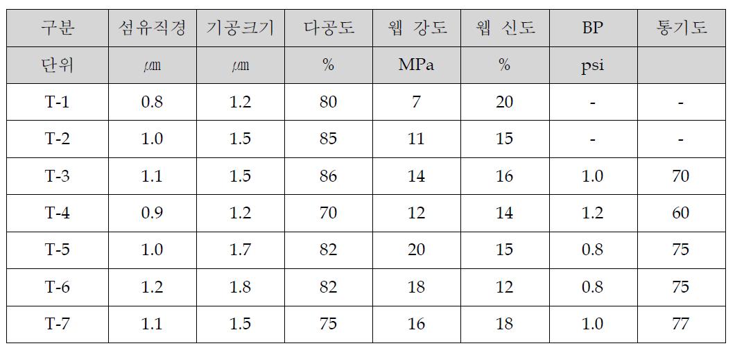 PVDF 나노섬유의 방사조건별 물성 비교