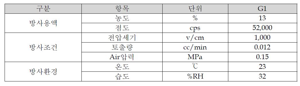 Lab Scale에서의 폴리이미드 나노섬유 웹 방사 최적 조건