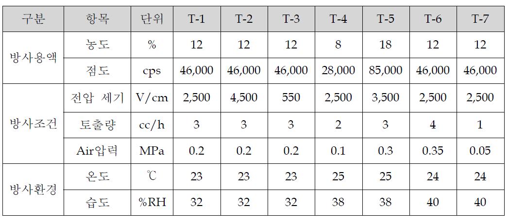 전구체 PAA의 Pilot 방사 조건 요약