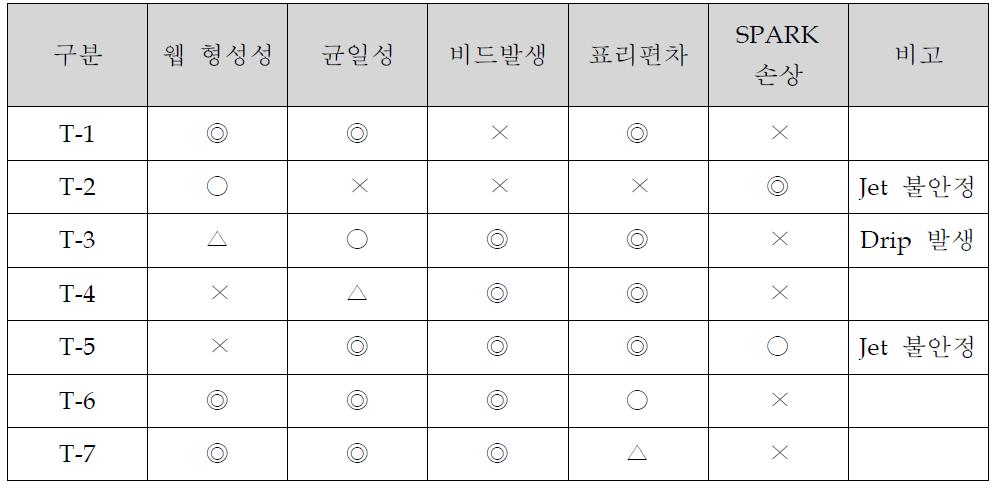 PAA 나노섬유 웹의 제조 공정성 평가