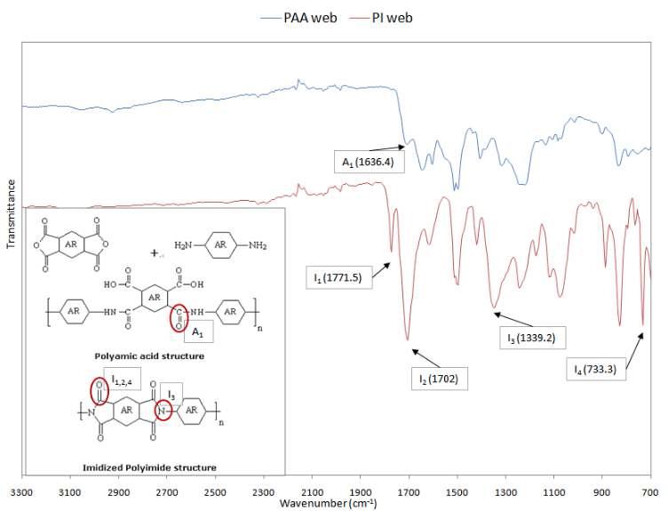 PAA와 PI 나노섬유 웹의 이미드 전환 (FT-IR)