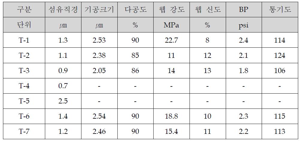 PI 나노섬유의 방사조건별 물성 비교