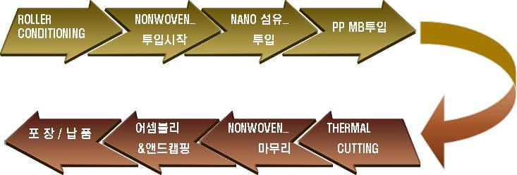 심층여과형 필터 유닛 제조 공정