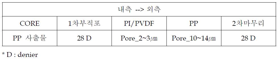 소재의 투입 순서