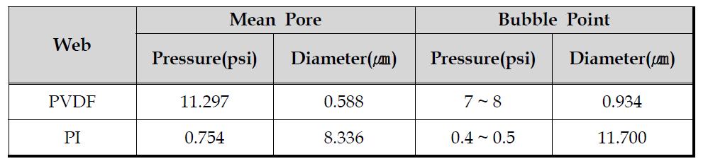 PVDF 웹과 PI 웹의 평균 기공과 최대 기공 특성 분석