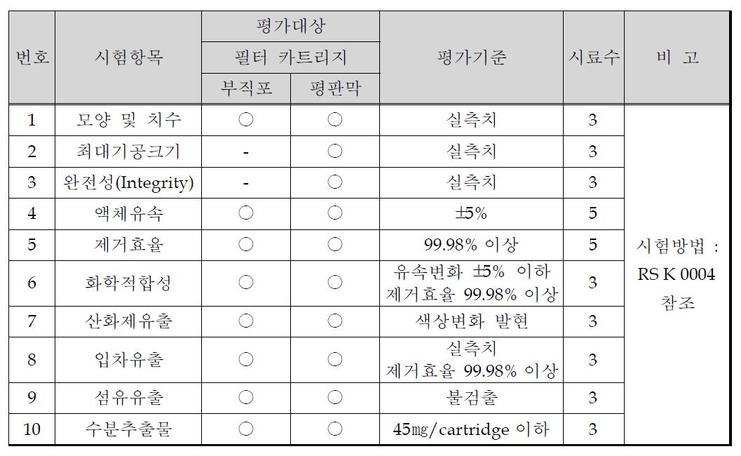 정밀여과 액체 필터 카트리지의 기본 성능 평가