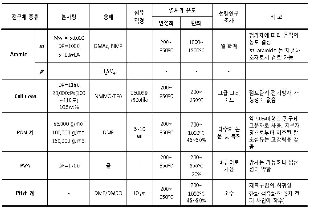 전구체 고분자의 종류 및 관련 특성