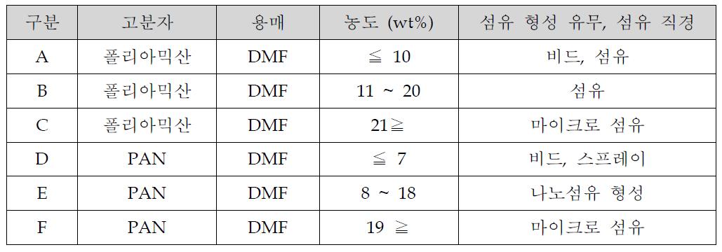 폴리아믹산과 PAN의 방사 조건