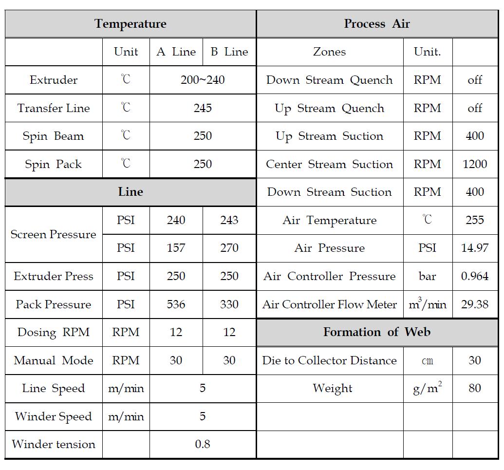 PP 멜트블로운 방사 공정 조건 (80 gsm)