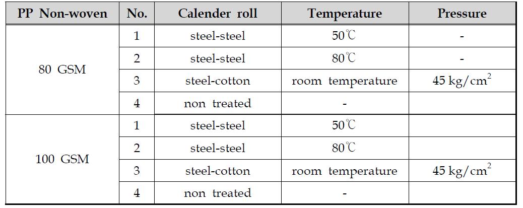 PP 부직포의 캘린더 처리 조건