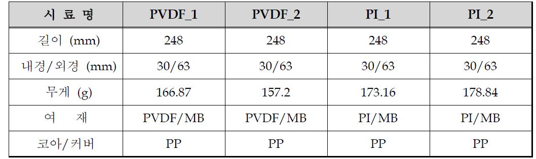 PVDF 웹과 PI 웹의 삽입 조건에 따른 심층여과형 필터의 규격