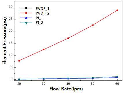 PVDF 웹과 PI 웹의 삽입 조건에 따른 심층여과형 필터의 차압