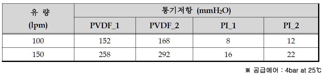 PVDF 웹과 PI 웹의 삽입 조건에 따른 심층여과형 필터의 통기저항